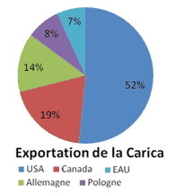 Exportation de la Carica du Chili par pays